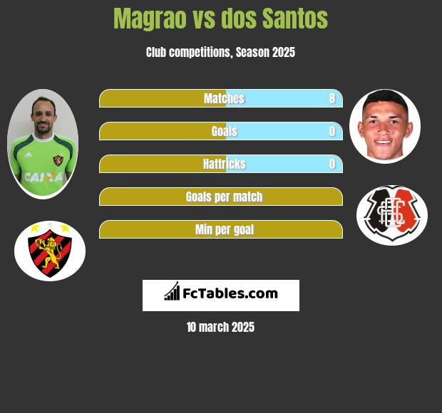 Magrao vs dos Santos h2h player stats