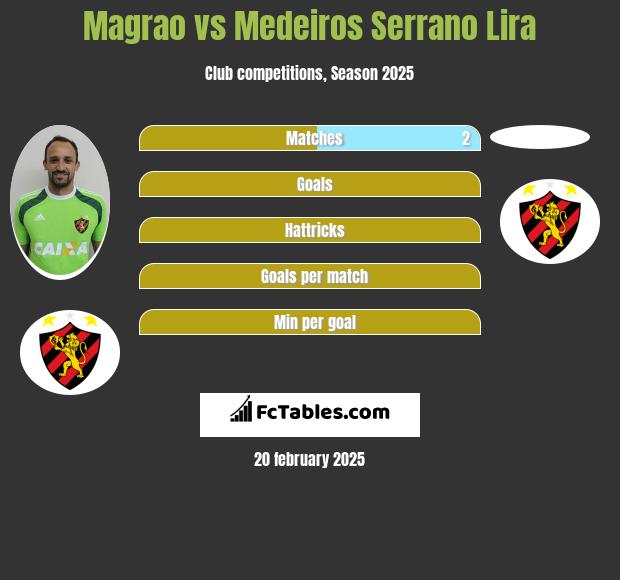 Magrao vs Medeiros Serrano Lira h2h player stats