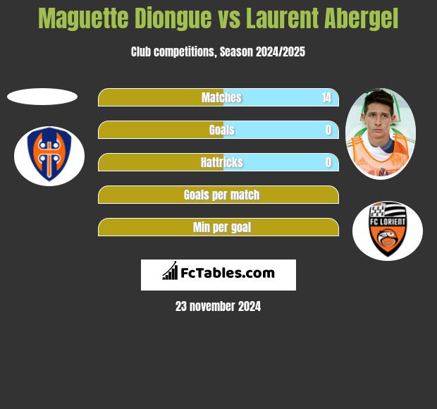 Maguette Diongue vs Laurent Abergel h2h player stats