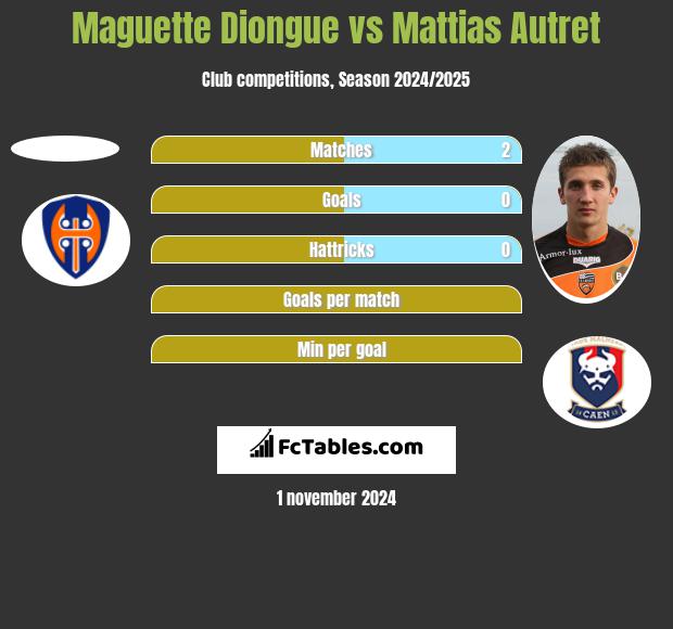 Maguette Diongue vs Mattias Autret h2h player stats