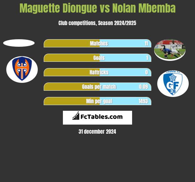 Maguette Diongue vs Nolan Mbemba h2h player stats