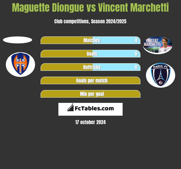 Maguette Diongue vs Vincent Marchetti h2h player stats