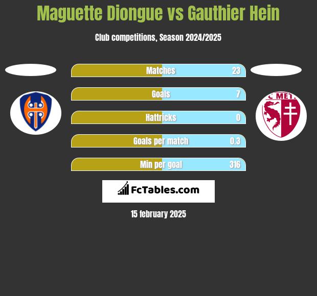 Maguette Diongue vs Gauthier Hein h2h player stats