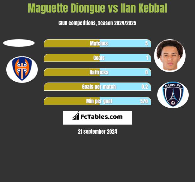 Maguette Diongue vs Ilan Kebbal h2h player stats