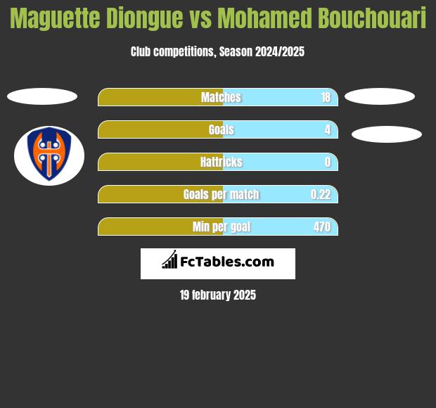 Maguette Diongue vs Mohamed Bouchouari h2h player stats