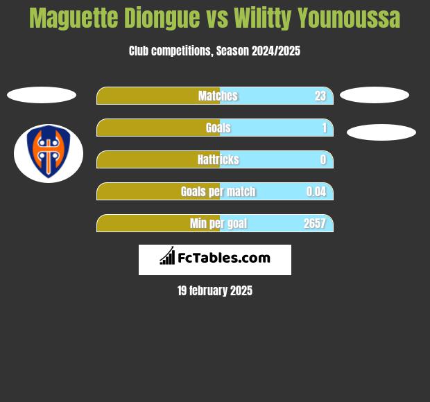 Maguette Diongue vs Wilitty Younoussa h2h player stats