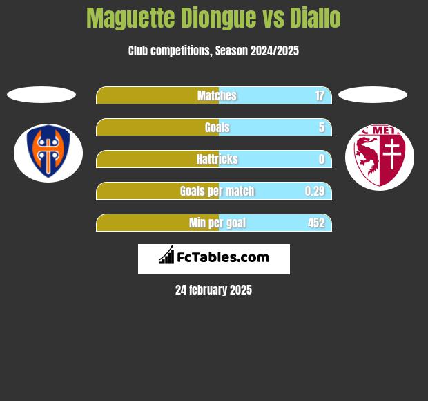 Maguette Diongue vs Diallo h2h player stats