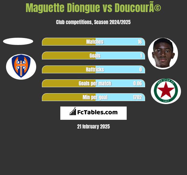 Maguette Diongue vs DoucourÃ© h2h player stats