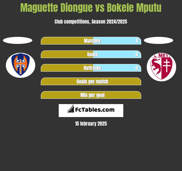 Maguette Diongue vs Bokele Mputu h2h player stats