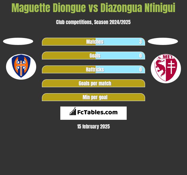 Maguette Diongue vs Diazongua Nfinigui h2h player stats