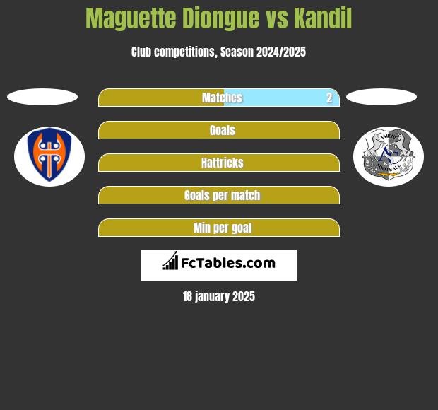 Maguette Diongue vs Kandil h2h player stats