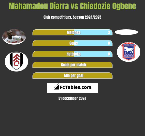 Mahamadou Diarra vs Chiedozie Ogbene h2h player stats