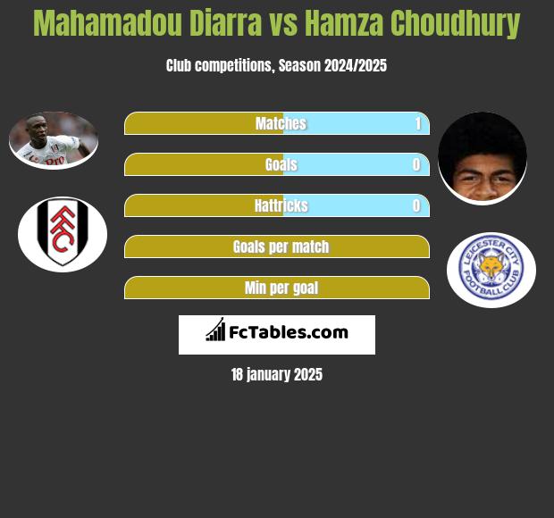 Mahamadou Diarra vs Hamza Choudhury h2h player stats