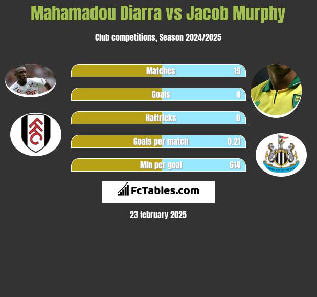 Mahamadou Diarra vs Jacob Murphy h2h player stats