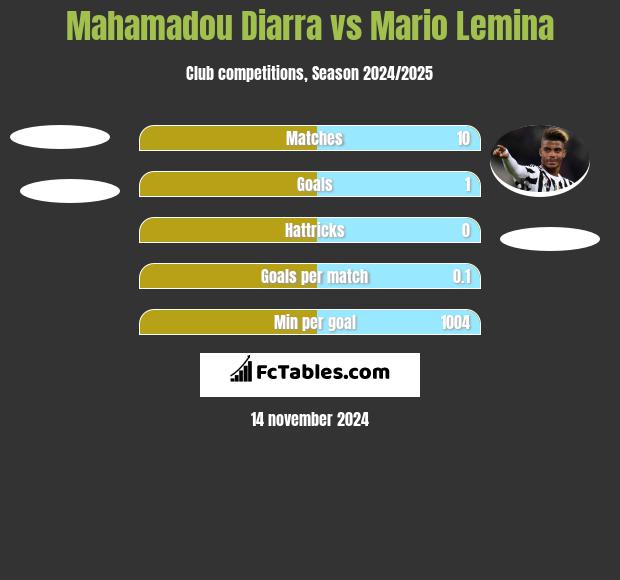 Mahamadou Diarra vs Mario Lemina h2h player stats