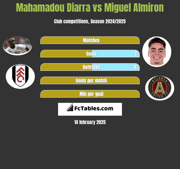 Mahamadou Diarra vs Miguel Almiron h2h player stats