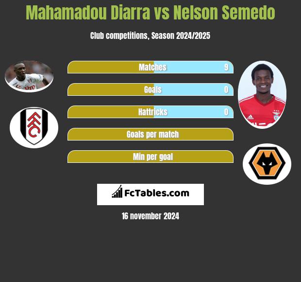 Mahamadou Diarra vs Nelson Semedo h2h player stats