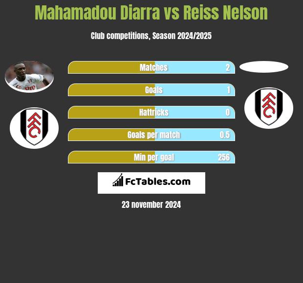 Mahamadou Diarra vs Reiss Nelson h2h player stats