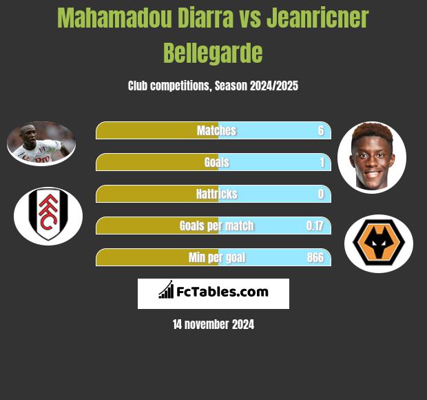 Mahamadou Diarra vs Jeanricner Bellegarde h2h player stats