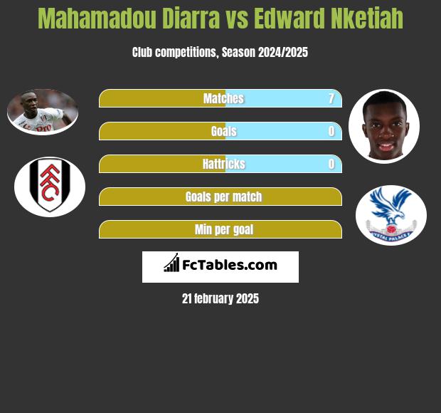 Mahamadou Diarra vs Edward Nketiah h2h player stats