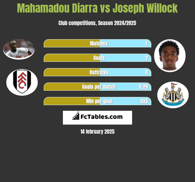 Mahamadou Diarra vs Joseph Willock h2h player stats