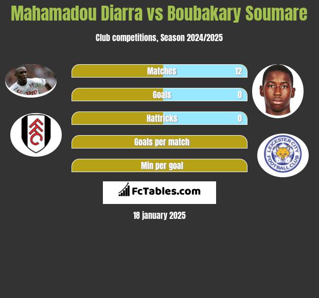 Mahamadou Diarra vs Boubakary Soumare h2h player stats