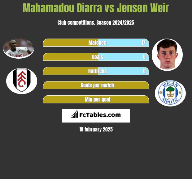 Mahamadou Diarra vs Jensen Weir h2h player stats