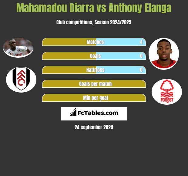 Mahamadou Diarra vs Anthony Elanga h2h player stats