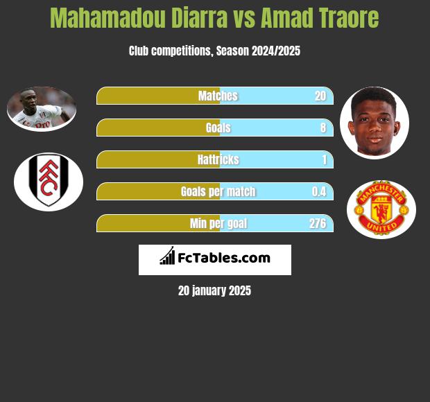 Mahamadou Diarra vs Amad Traore h2h player stats