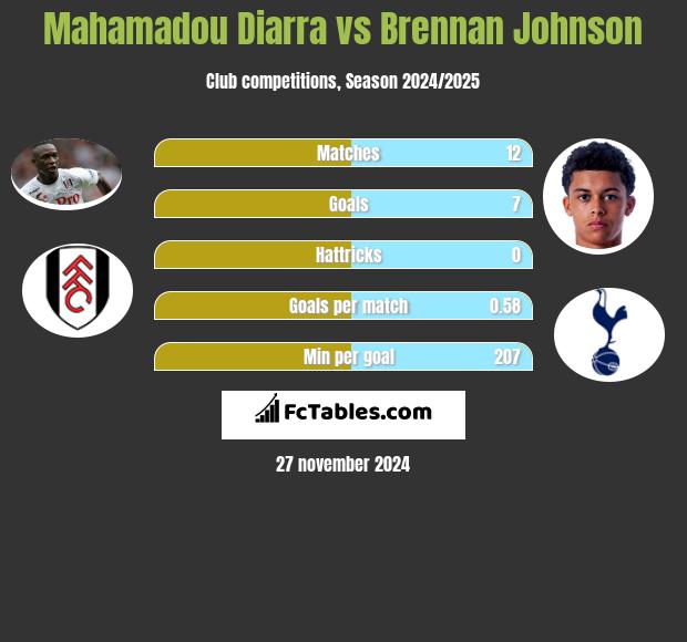 Mahamadou Diarra vs Brennan Johnson h2h player stats