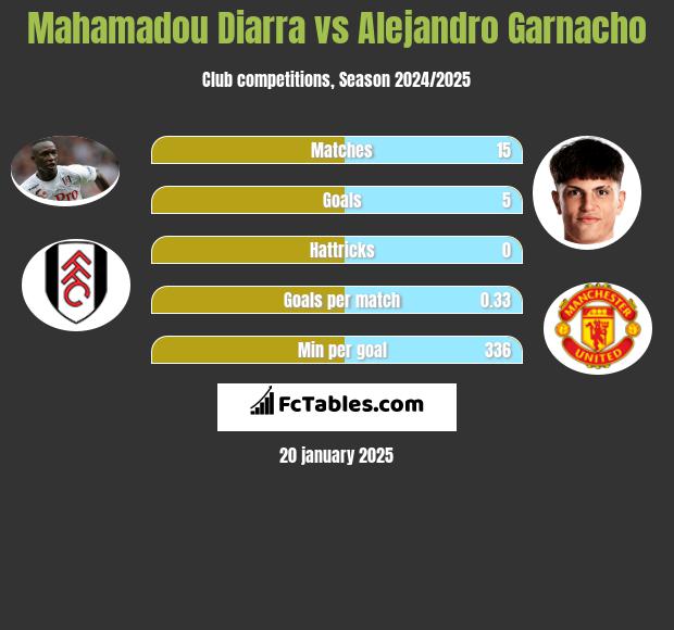 Mahamadou Diarra vs Alejandro Garnacho h2h player stats