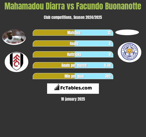 Mahamadou Diarra vs Facundo Buonanotte h2h player stats