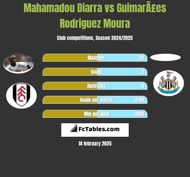 Mahamadou Diarra vs GuimarÃ£es Rodriguez Moura h2h player stats