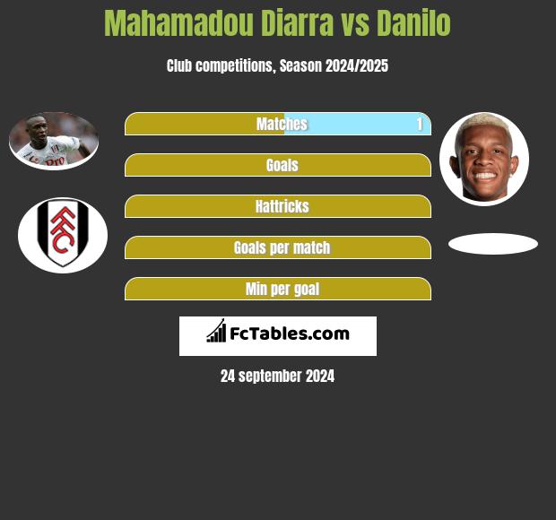 Mahamadou Diarra vs Danilo h2h player stats