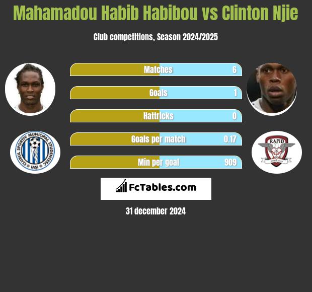 Mahamadou Habib Habibou vs Clinton Njie h2h player stats