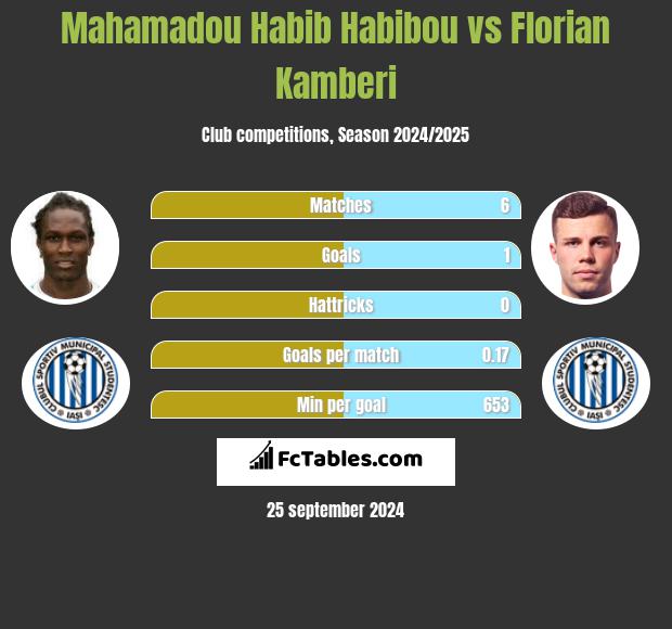 Mahamadou Habib Habibou vs Florian Kamberi h2h player stats