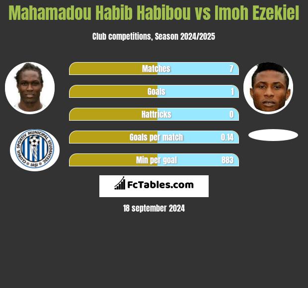 Mahamadou Habib Habibou vs Imoh Ezekiel h2h player stats