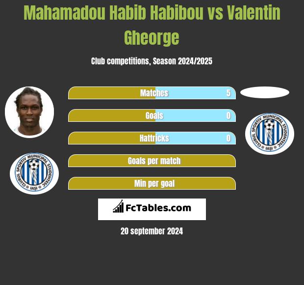 Mahamadou Habib Habibou vs Valentin Gheorge h2h player stats