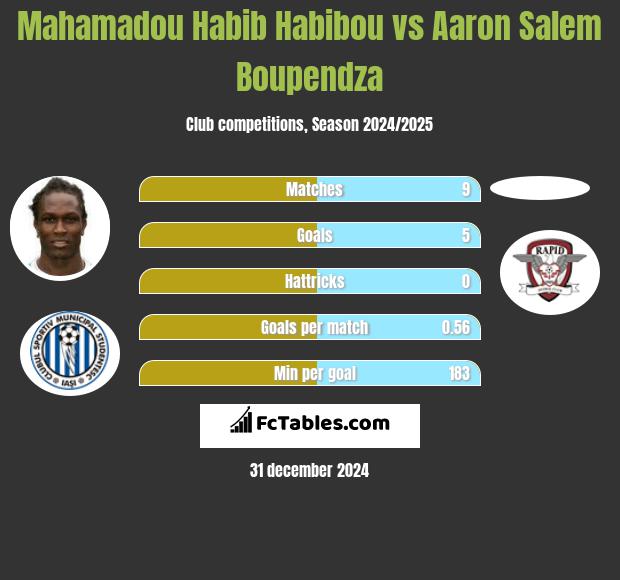 Mahamadou Habib Habibou vs Aaron Salem Boupendza h2h player stats