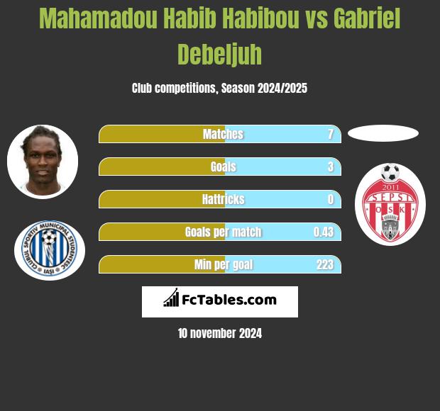 Mahamadou Habib Habibou vs Gabriel Debeljuh h2h player stats