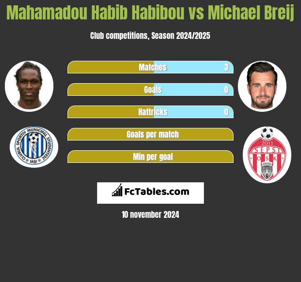 Mahamadou Habib Habibou vs Michael Breij h2h player stats