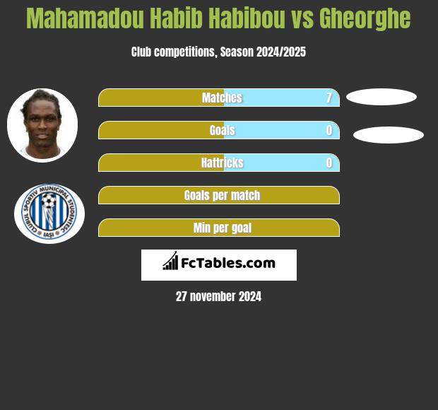 Mahamadou Habib Habibou vs Gheorghe h2h player stats