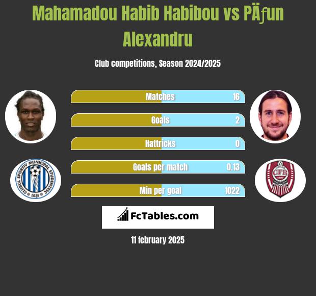 Mahamadou Habib Habibou vs PÄƒun Alexandru h2h player stats