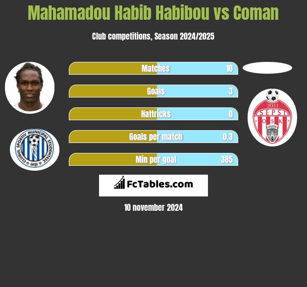 Mahamadou Habib Habibou vs Coman h2h player stats