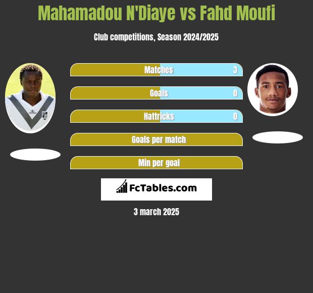 Mahamadou N'Diaye vs Fahd Moufi h2h player stats