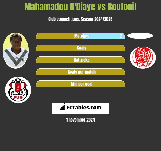 Mahamadou N'Diaye vs Boutouil h2h player stats