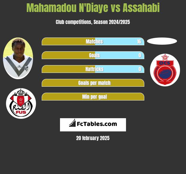 Mahamadou N'Diaye vs Assahabi h2h player stats