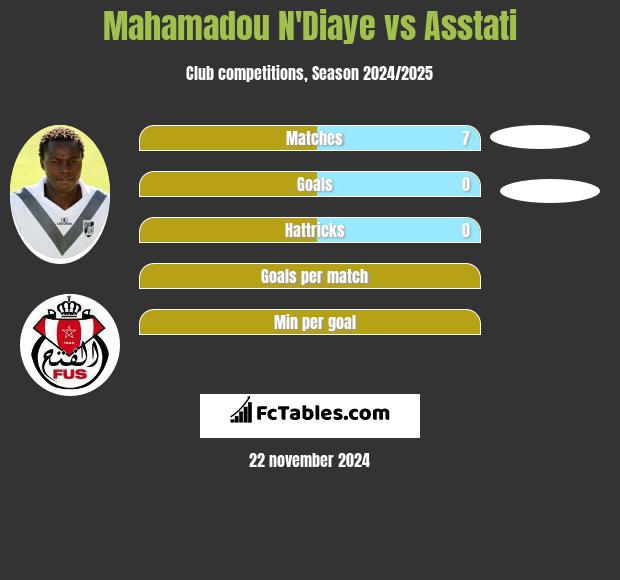 Mahamadou N'Diaye vs Asstati h2h player stats