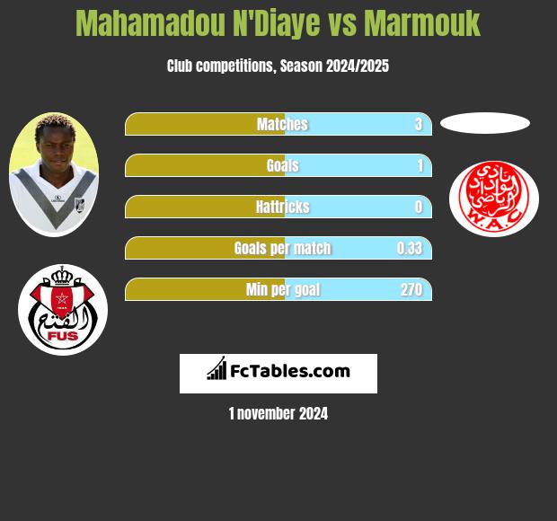 Mahamadou N'Diaye vs Marmouk h2h player stats