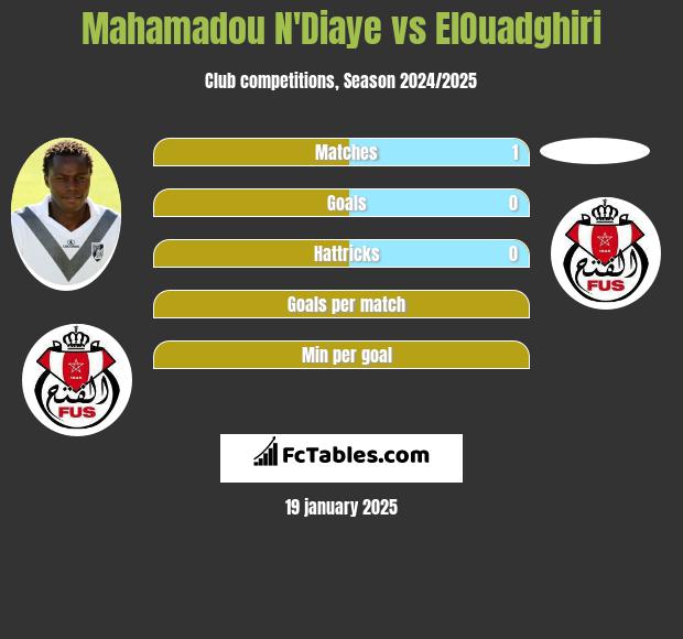 Mahamadou N'Diaye vs ElOuadghiri h2h player stats